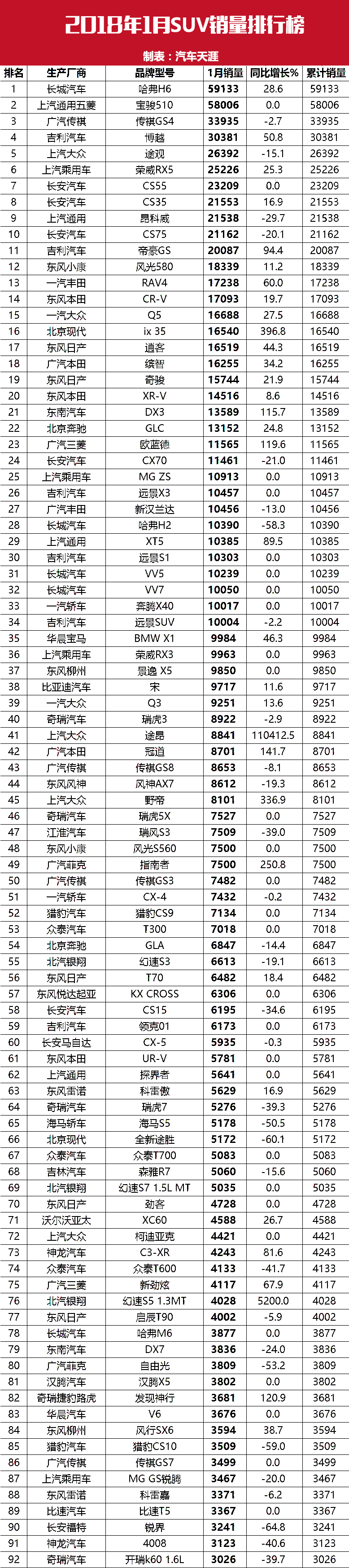 2018年1月最全汽车销量排行榜 中国品牌真的站起来了