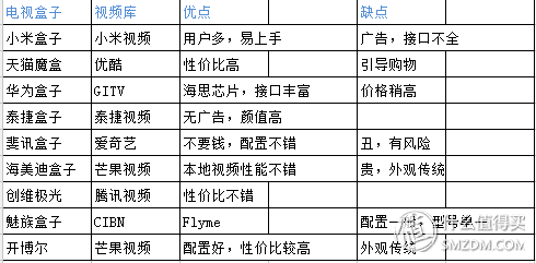 小米盒子、天猫魔盒，哪款值得入手？近10款电视盒子选购指南