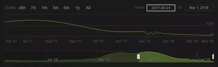 时隔三年,《H1Z1》正式版发售,但真的“太迟了”?
