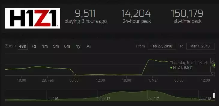 时隔三年,《H1Z1》正式版发售,但真的“太迟了”?