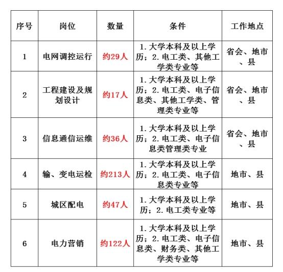 国家电网招聘专业要求（国家电网开始招人）