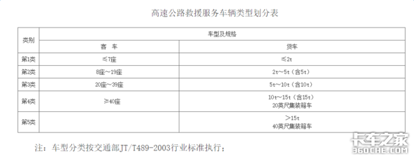 21省高速公路救援费明码标价 卡车司机别再被敲竹杠