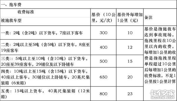 21省高速公路救援费明码标价 卡车司机别再被敲竹杠