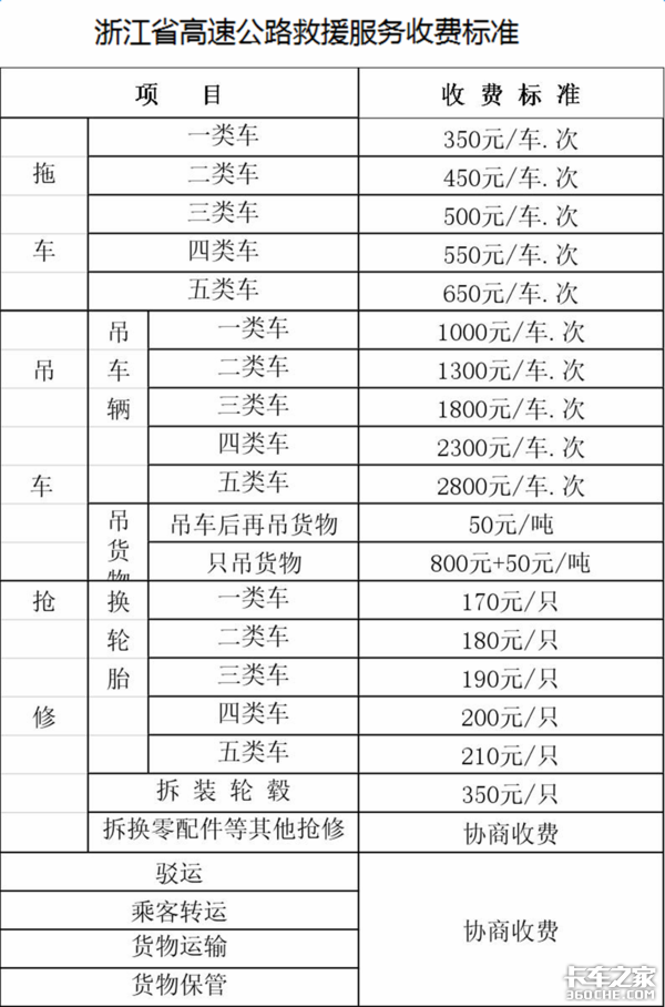 21省高速公路救援费明码标价 卡车司机别再被敲竹杠