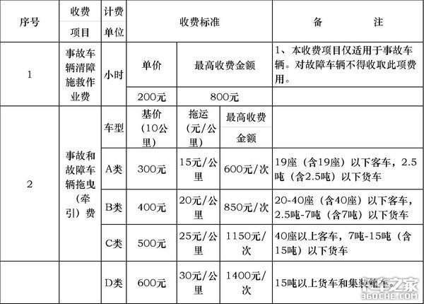 21省高速公路救援费明码标价 卡车司机别再被敲竹杠
