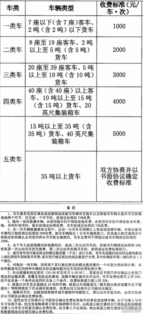 21省高速公路救援费明码标价 卡车司机别再被敲竹杠