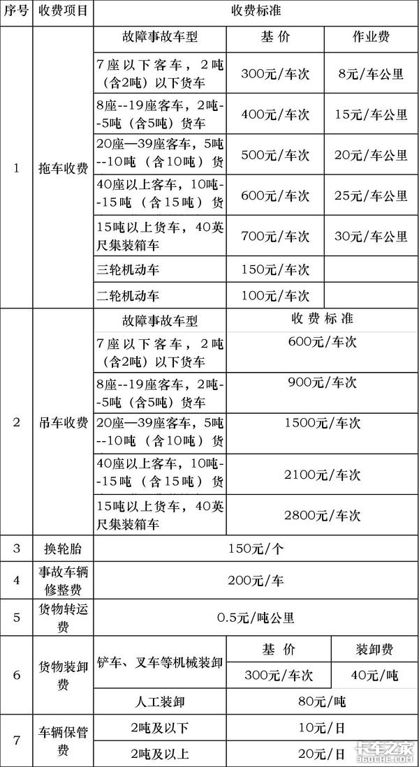 21省高速公路救援费明码标价 卡车司机别再被敲竹杠