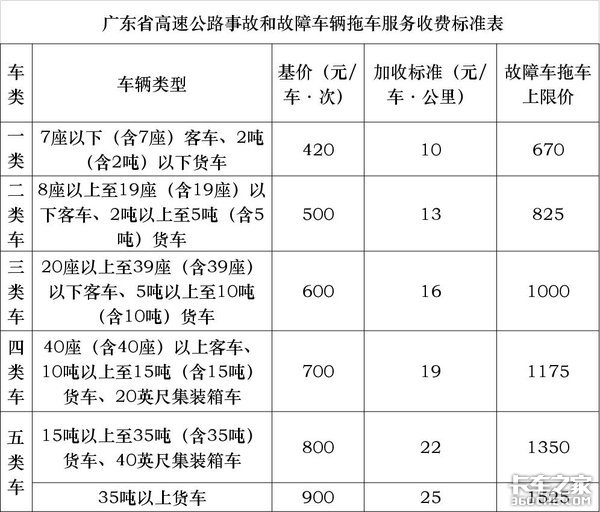 21省高速公路救援费明码标价 卡车司机别再被敲竹杠