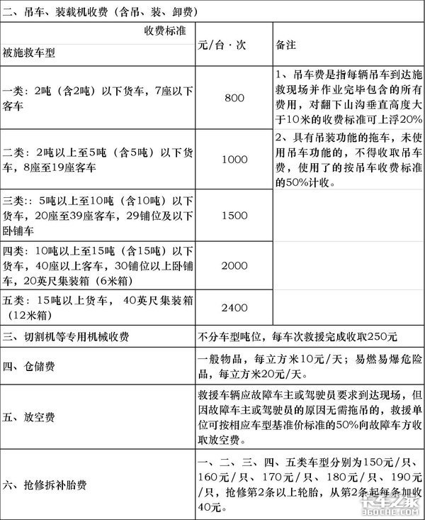 21省高速公路救援费明码标价 卡车司机别再被敲竹杠