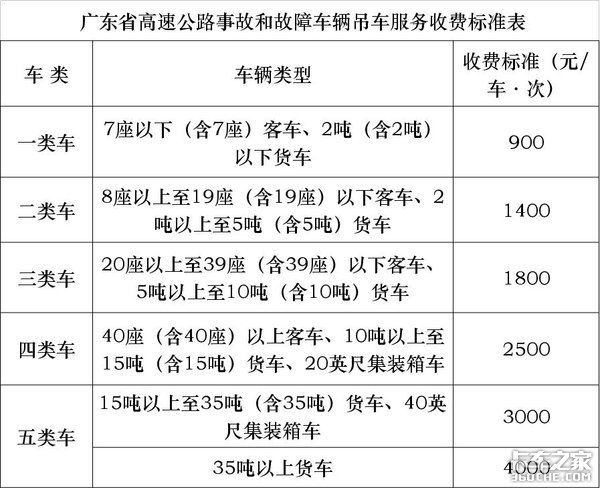 21省高速公路救援费明码标价 卡车司机别再被敲竹杠