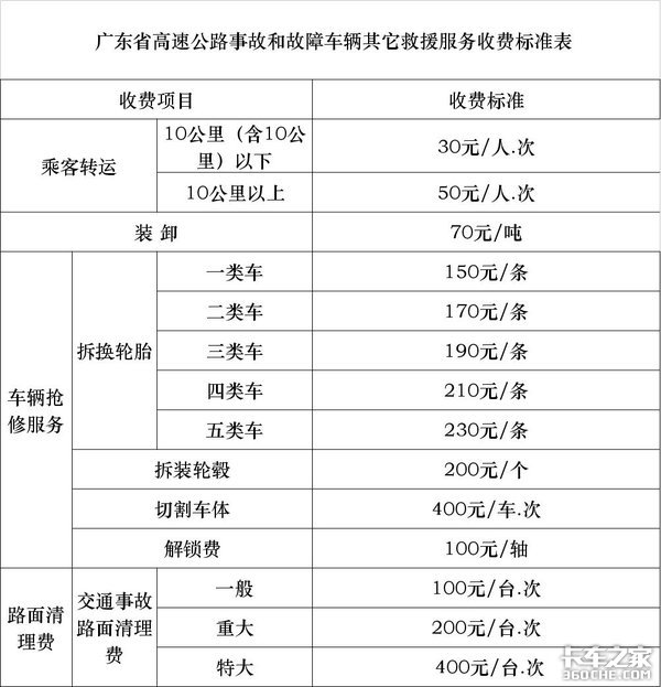 21省高速公路救援费明码标价 卡车司机别再被敲竹杠
