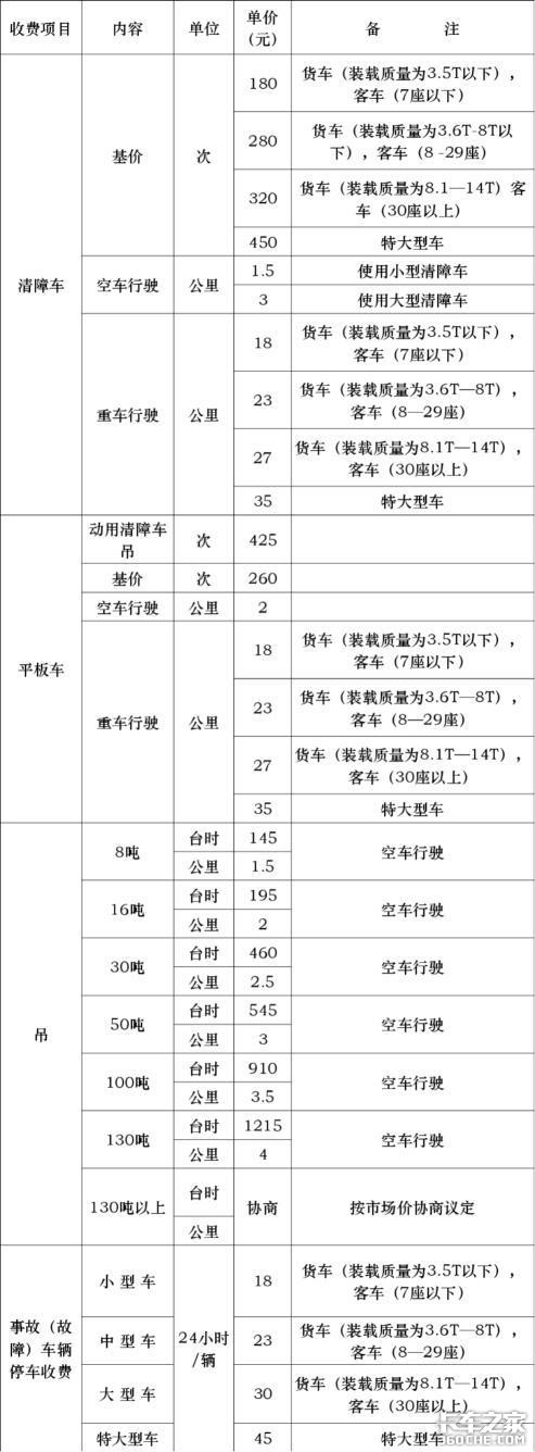 21省高速公路救援费明码标价 卡车司机别再被敲竹杠