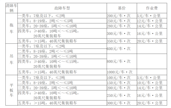 21省高速公路救援费明码标价 卡车司机别再被敲竹杠