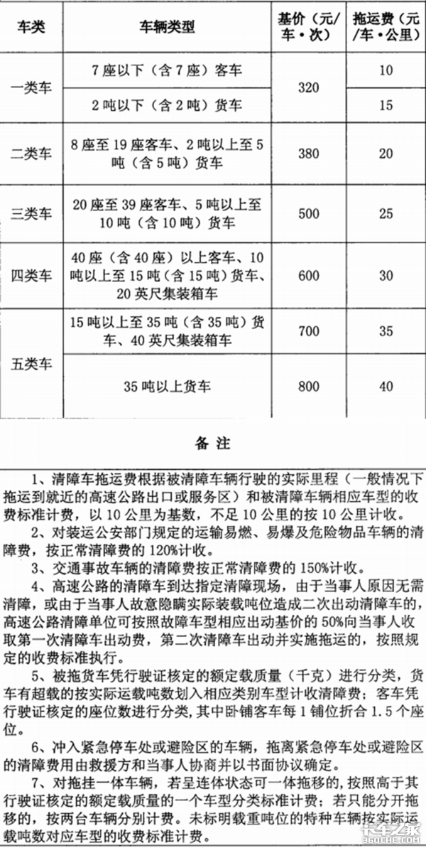 21省高速公路救援费明码标价 卡车司机别再被敲竹杠