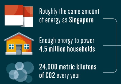 比特币挖矿用电耗去一个新加坡，这些电力消费值得吗？