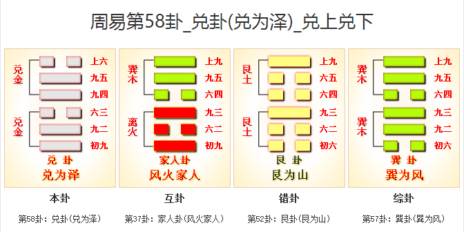 周易第58卦兑卦（兑为泽）