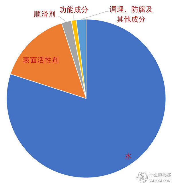 洗发水看成分就够了？从六款网红无硅油洗发水入手谈谈洗发水选购