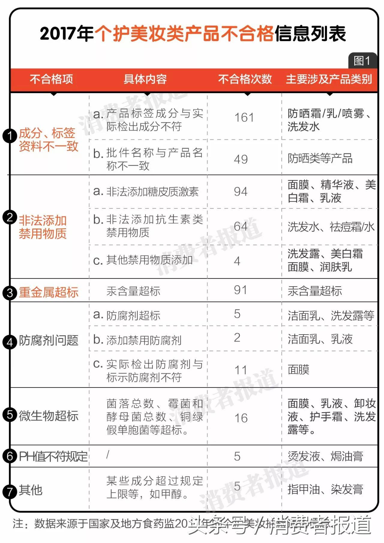 2017年化妝品抽檢報告:一起來把這些不合格產品拉進黑名單吧!