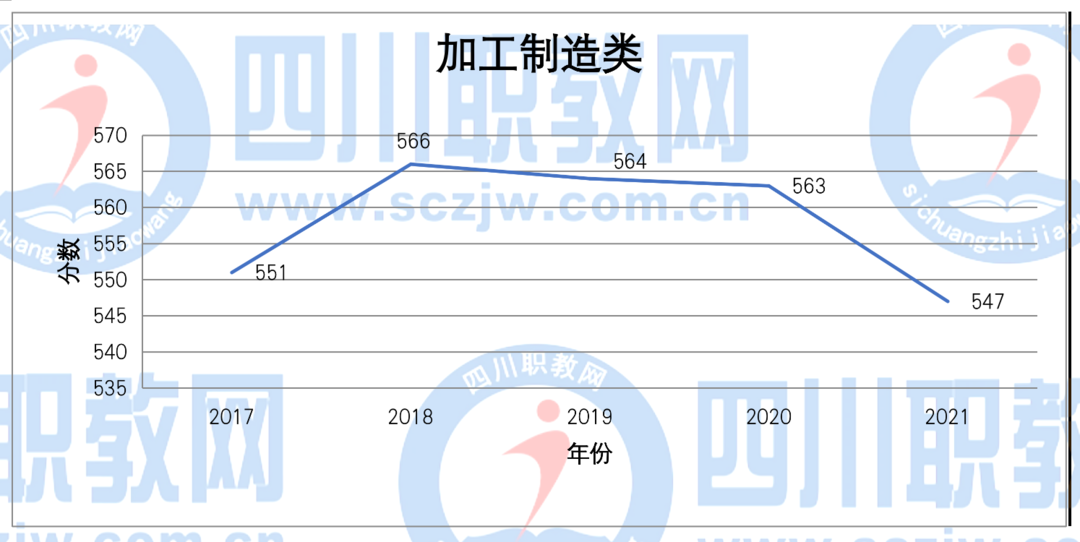 四川2017-2021普通类各批次/对口类本、专科录取分数线变化趋势