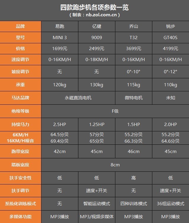 低价真是渣？四款主流价位跑步机横评