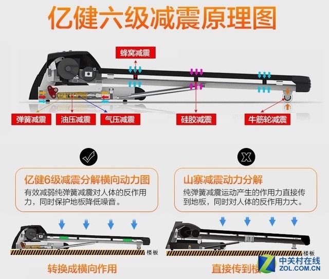 低价真是渣？四款主流价位跑步机横评