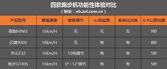 低價真是渣？四款主流價位跑步機橫評