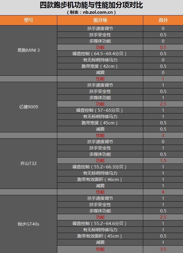 低价真是渣？四款主流价位跑步机横评