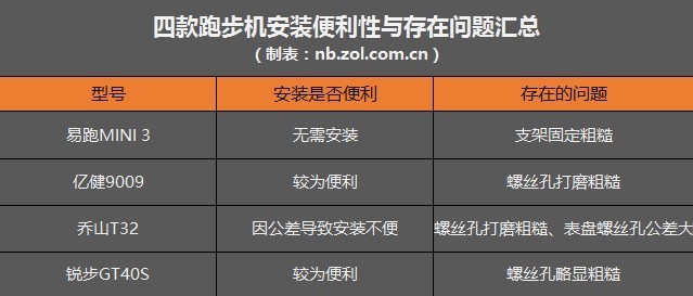 低價真是渣？四款主流價位跑步機橫評