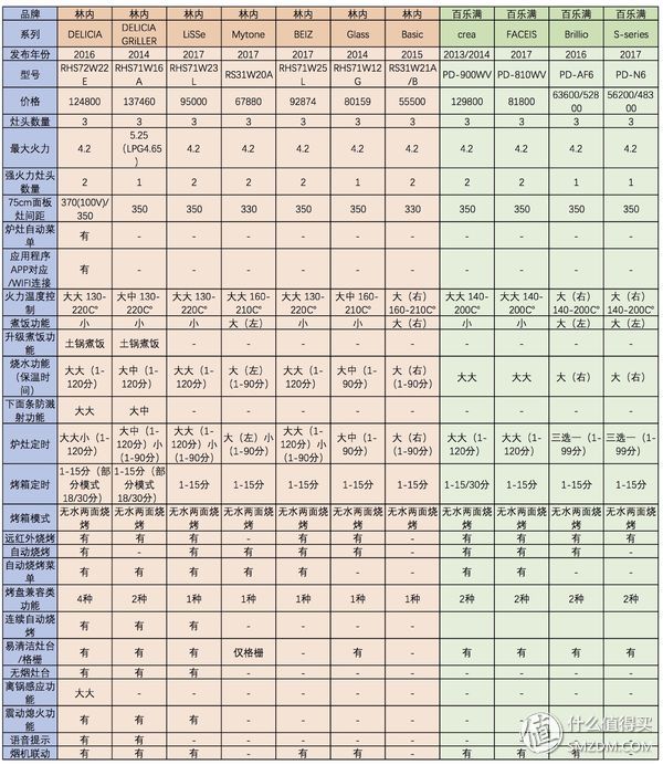 燃气灶“黑科技”哪家强？日式燃气灶选购全攻略