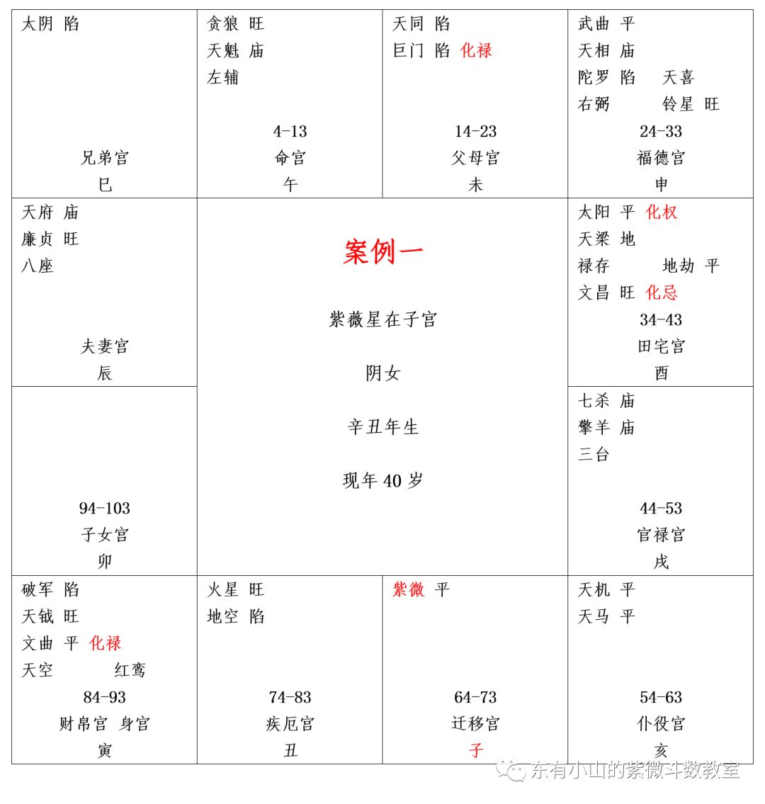 紫微斗数第20课：案例一③（克妻、旺夫、健康判断、合伙胜败）