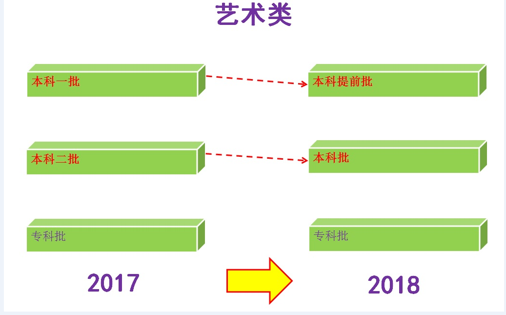 2018辽宁高考录取批次合并带来的影响与冲击！