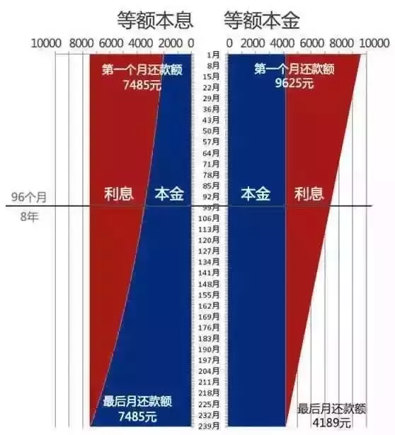 等额本息等额本金(一张图看懂等额本金和等额本息！)