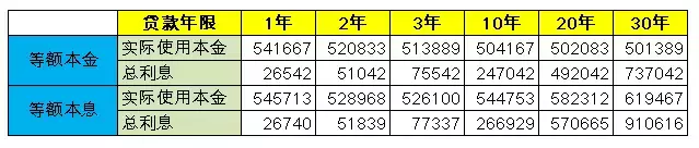 等额本息等额本金(一张图看懂等额本金和等额本息！)