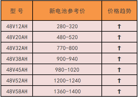最新消息:3月28日,电动车行内最新电瓶价格表一览.