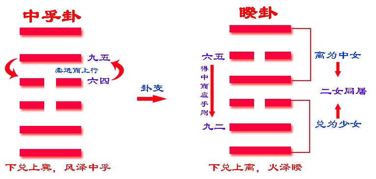 《易经》六十四卦之睽卦