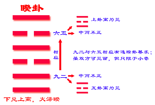 《易经》六十四卦之睽卦