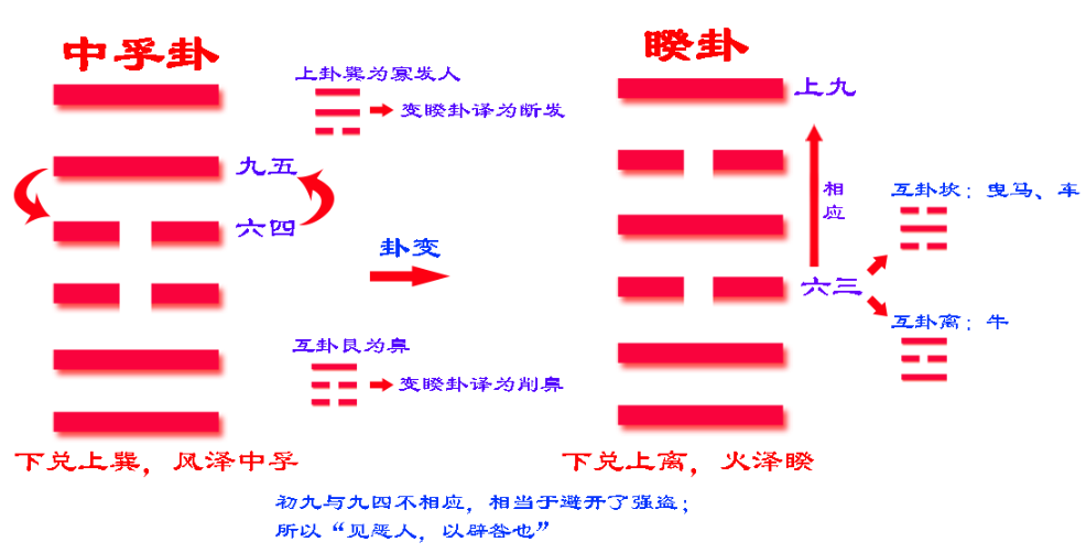 《易经》六十四卦之睽卦