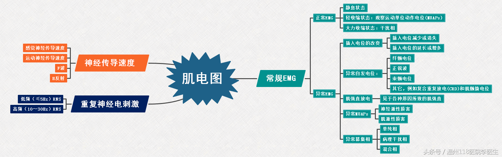 李医生思维导图，5分钟一张图，看懂肌电图