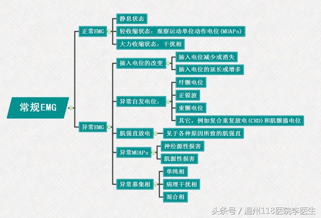 李医生思维导图，5分钟一张图，看懂肌电图