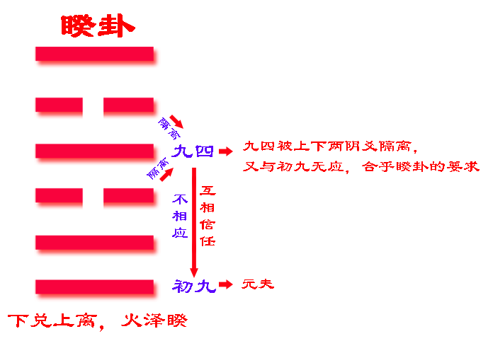 《易经》六十四卦之睽卦