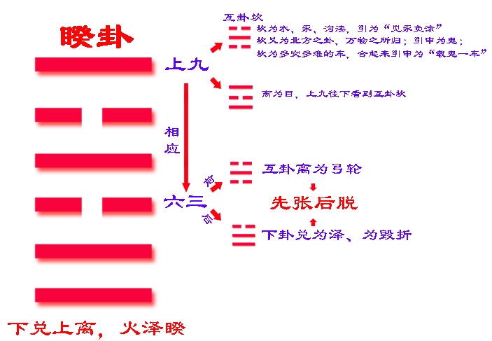 《易经》六十四卦之睽卦