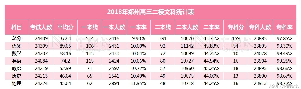 郑州二模分数线公布，水平接近高考，你的成绩能上哪所大学！