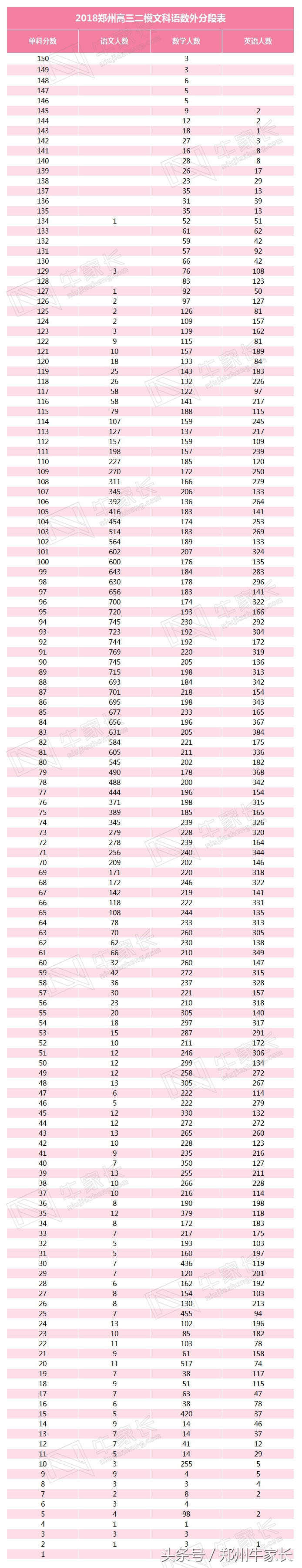 郑州二模分数线公布，水平接近高考，你的成绩能上哪所大学！
