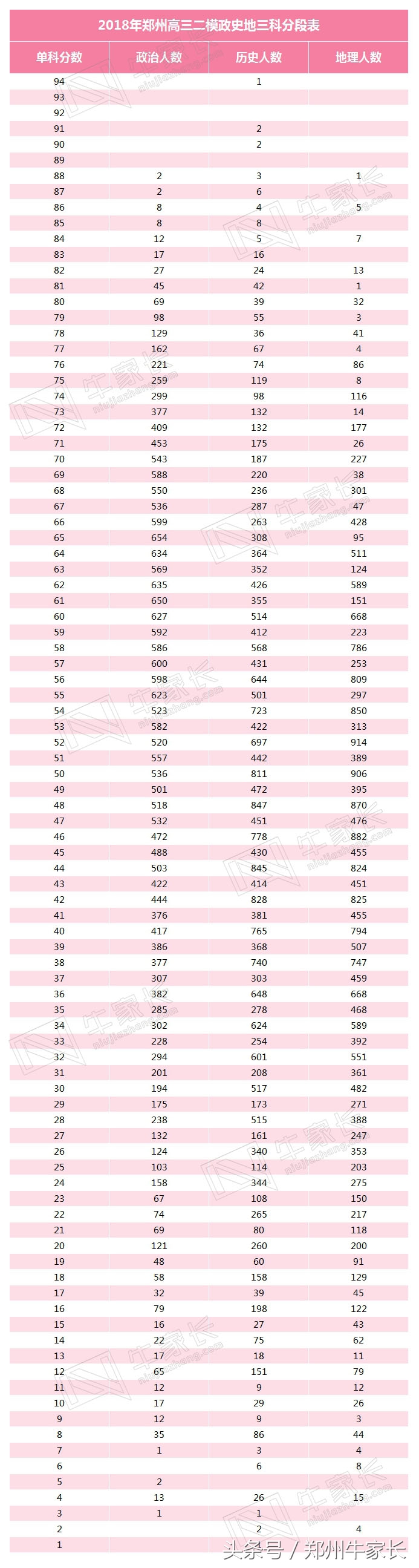郑州二模分数线公布，水平接近高考，你的成绩能上哪所大学！