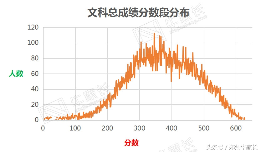 郑州二模分数线公布，水平接近高考，你的成绩能上哪所大学！
