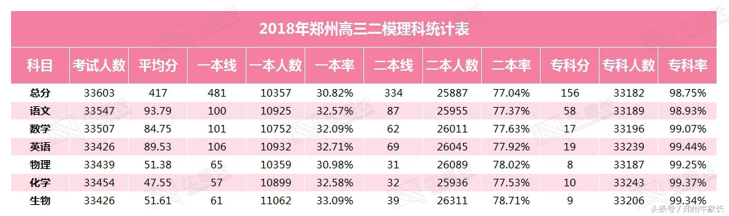 郑州二模分数线公布，水平接近高考，你的成绩能上哪所大学！