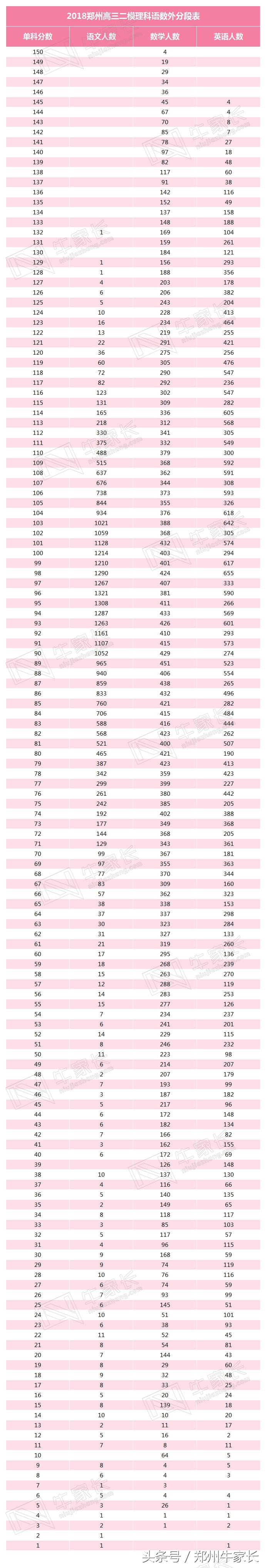 郑州二模分数线公布，水平接近高考，你的成绩能上哪所大学！