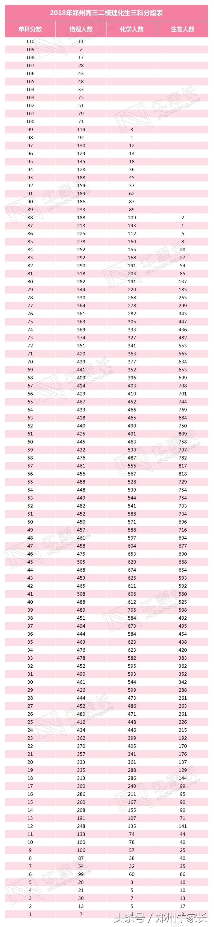 郑州二模分数线公布，水平接近高考，你的成绩能上哪所大学！