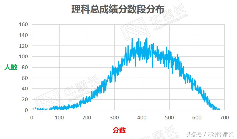 郑州二模分数线公布，水平接近高考，你的成绩能上哪所大学！