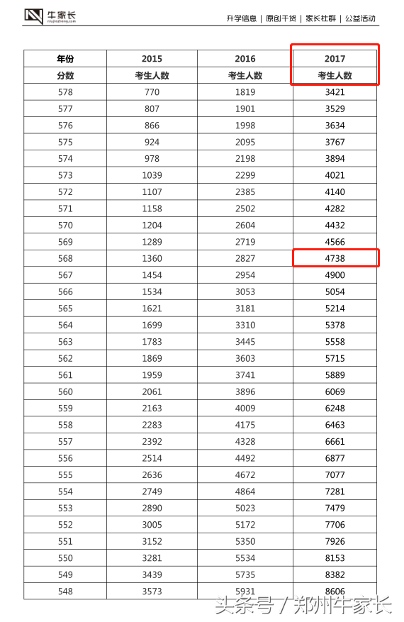 郑州二模分数线公布，水平接近高考，你的成绩能上哪所大学！
